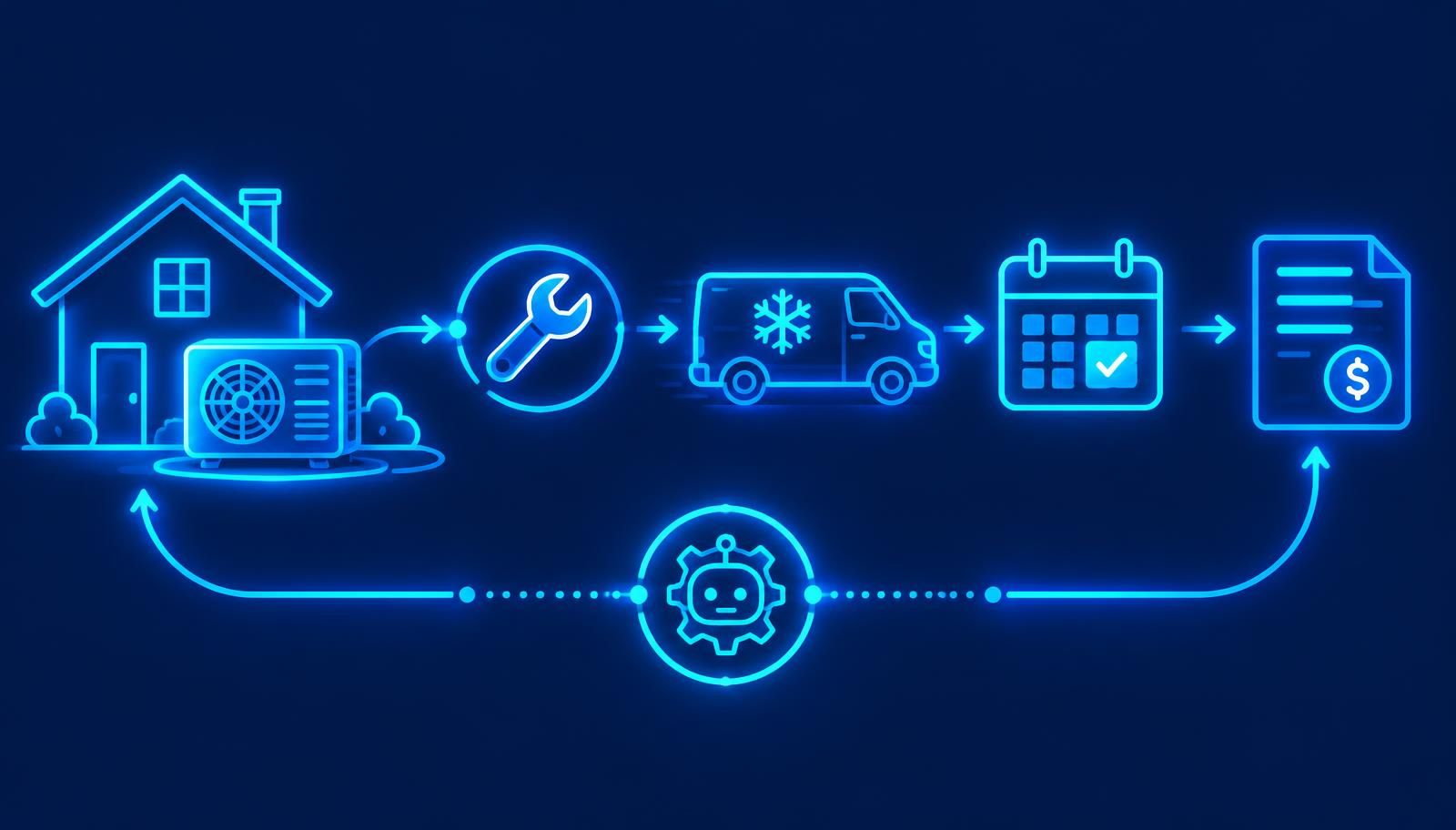 A home with an HVAC unit connected by automated workflow arrows to a service van, calendar, and invoice